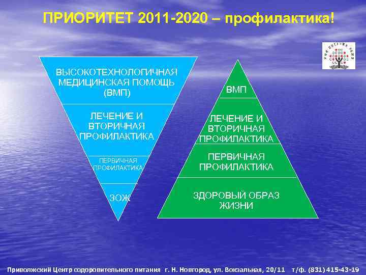 ПРИОРИТЕТ 2011 -2020 – профилактика! ВЫСОКОТЕХНОЛОГИЧНАЯ МЕДИЦИНСКАЯ ПОМОЩЬ (ВМП) ВМП ЛЕЧЕНИЕ И ВТОРИЧНАЯ ПРОФИЛАКТИКА