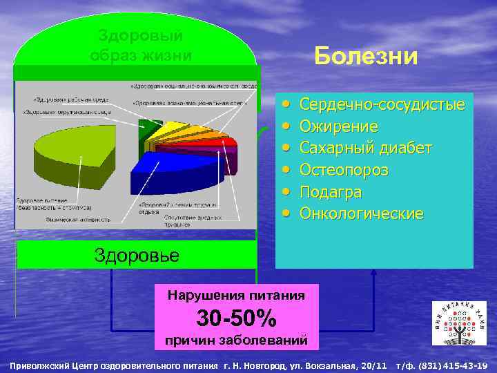 Здоровый образ жизни Болезни • • • Сердечно-сосудистые Ожирение Сахарный диабет Остеопороз Подагра Онкологические