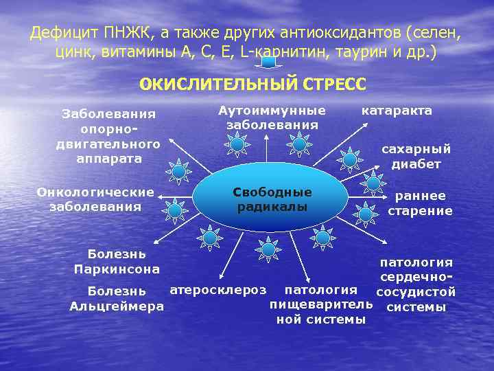 Дефицит ПНЖК, а также других антиоксидантов (селен, цинк, витамины А, С, Е, L-карнитин, таурин
