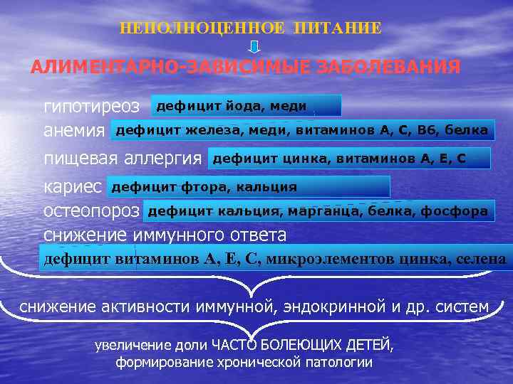 НЕПОЛНОЦЕННОЕ ПИТАНИЕ АЛИМЕНТАРНО-ЗАВИСИМЫЕ ЗАБОЛЕВАНИЯ гипотиреоз дефицит йода, меди анемия дефицит железа, меди, витаминов А,
