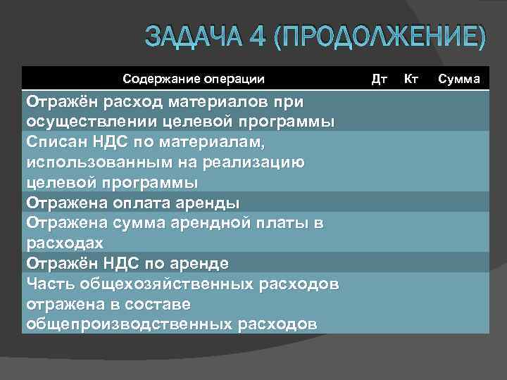 ЗАДАЧА 4 (ПРОДОЛЖЕНИЕ) Содержание операции Отражён расход материалов при осуществлении целевой программы Списан НДС