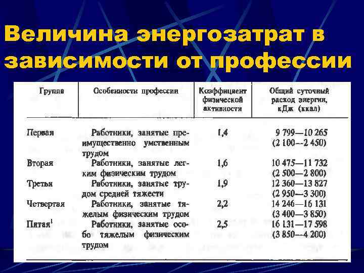 Величина энергозатрат в зависимости от профессии 