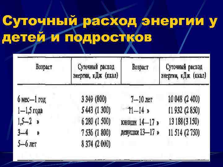 Суточный расход энергии у детей и подростков 