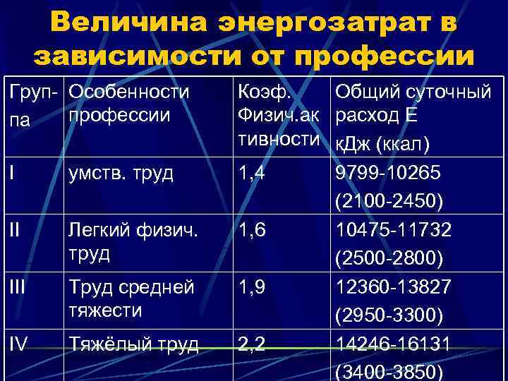 Величина энергозатрат в зависимости от профессии Груп- Особенности профессии па I умств. труд II