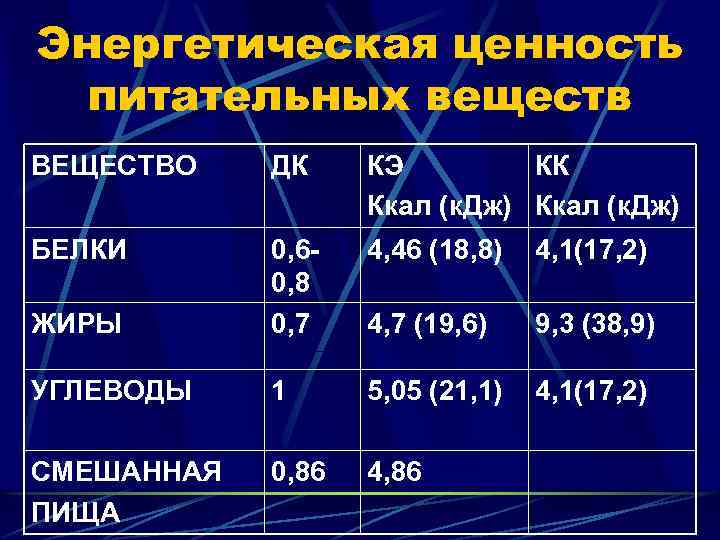 Энергетическая ценность питательных веществ ВЕЩЕСТВО ДК КЭ КК Ккал (к. Дж) БЕЛКИ 4, 46