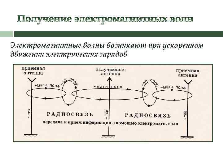 Электромагнитные волны возникают при ускоренном движении электрических зарядов 