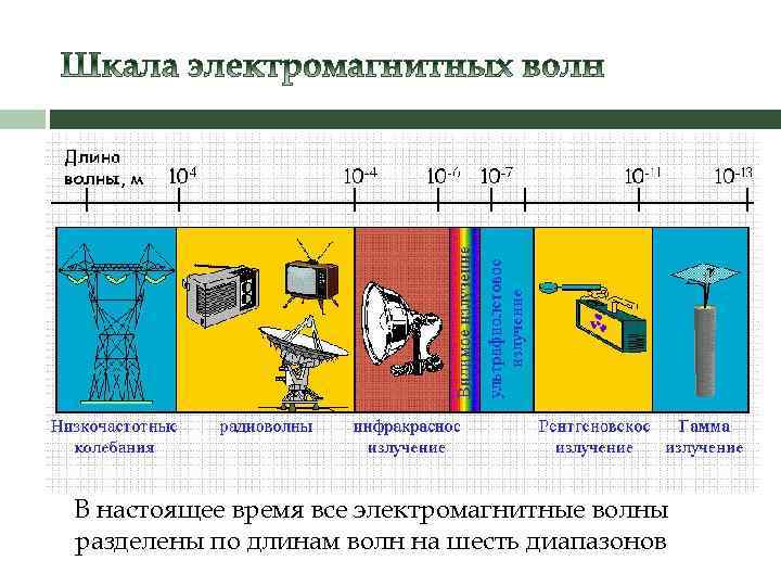 В настоящее время все электромагнитные волны разделены по длинам волн на шесть диапазонов 