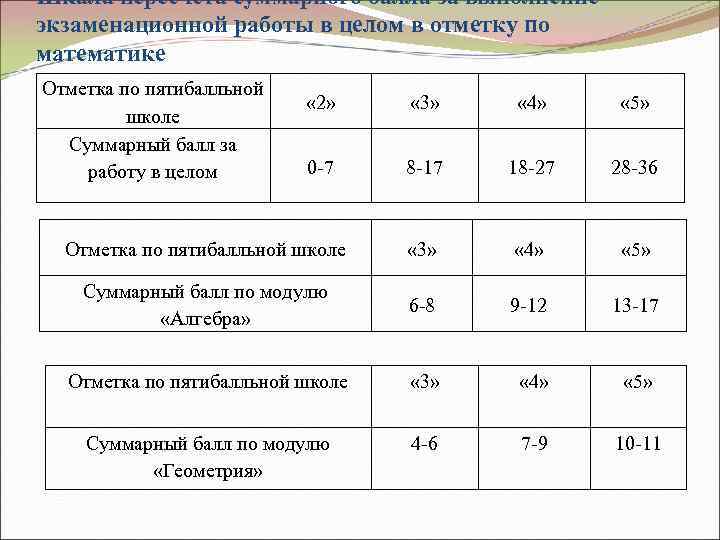 Шкала пересчета суммарного балла за выполнение экзаменационной работы в целом в отметку по математике