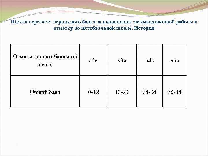 Шкала пересчета первичного балла за выполнение экзаменационной работы в отметку по пятибалльной школе. История