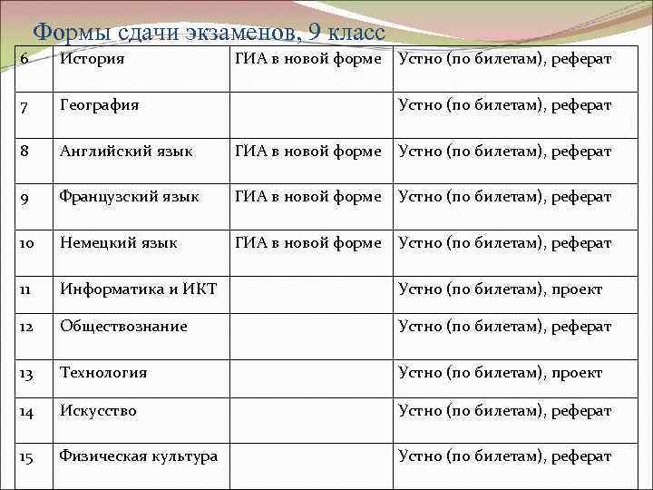 Сдача формы. Форма сдачи экзамена. Сдача экзамена современные формы. Формы сдачи экзамена по истории искусств. Форма сдачи внутривузовского экзамена.