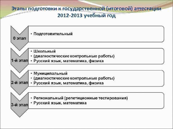 Этапы подготовки к государственной (итоговой) аттестации 2012 -2013 учебный год 