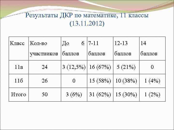 Результаты ДКР по математике, 11 классы (13. 11. 2012) Класс Кол-во До 6 7