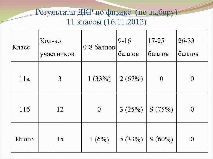 Результаты ДКР по физике (по выбору) 11 классы (16. 11. 2012) Класс Кол-во участников