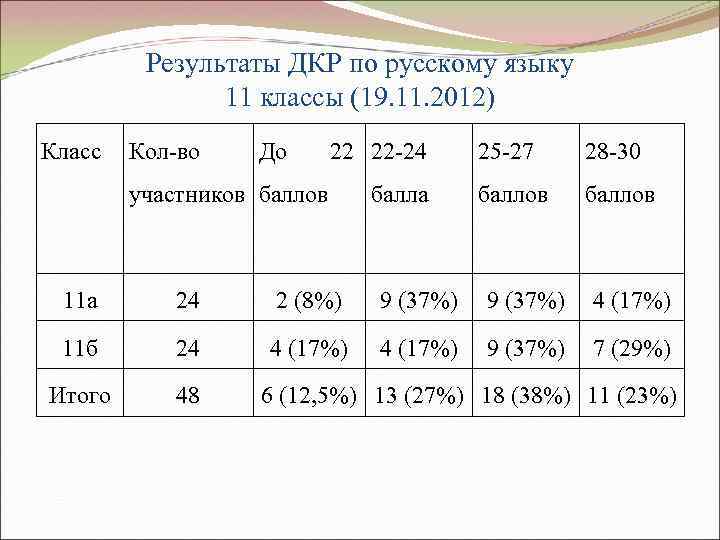Результаты ДКР по русскому языку 11 классы (19. 11. 2012) Класс Кол-во До 22