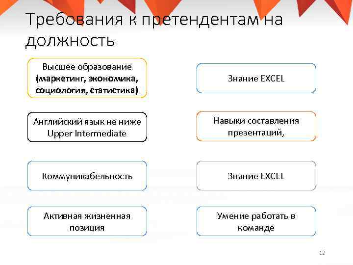 Требования к претендентам на должность Высшее образование (маркетинг, экономика, социология, статистика) Знание EXCEL Английский