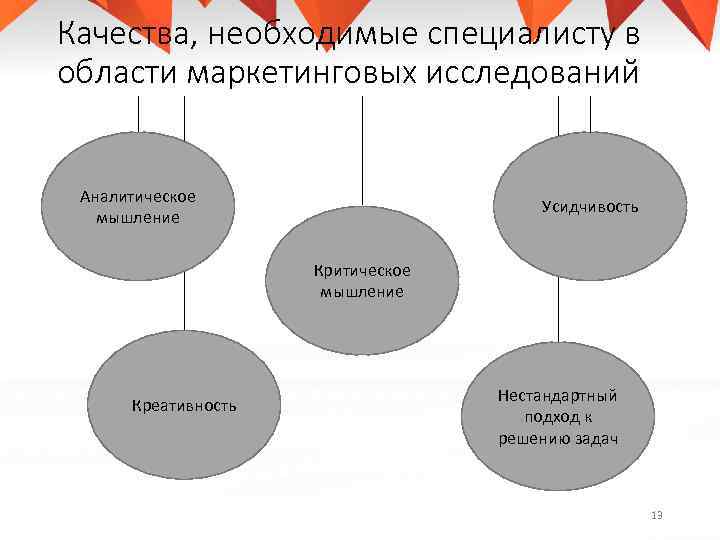 Качества, необходимые специалисту в области маркетинговых исследований Аналитическое мышление Усидчивость Критическое мышление Креативность Нестандартный