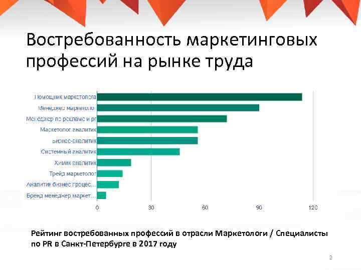 Востребованность маркетинговых профессий на рынке труда Рейтинг востребованных профессий в отрасли Маркетологи / Специалисты