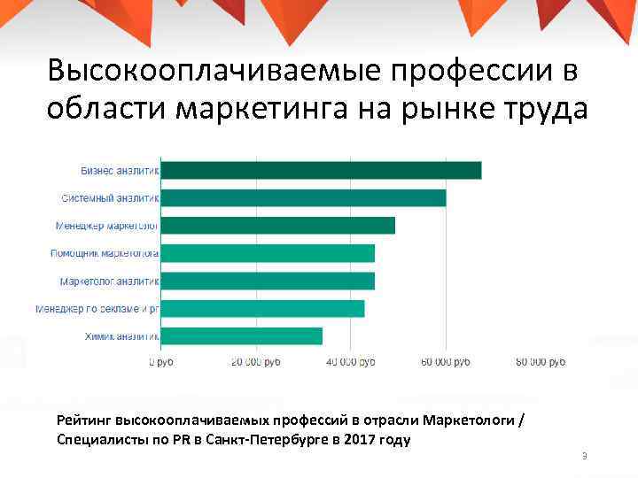 Высокооплачиваемые профессии в области маркетинга на рынке труда Рейтинг высокооплачиваемых профессий в отрасли Маркетологи