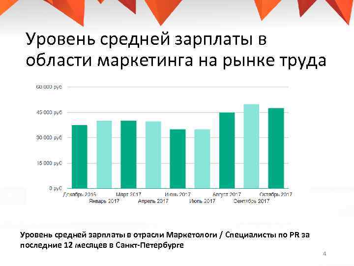 Уровень средней зарплаты в области маркетинга на рынке труда Уровень средней зарплаты в отрасли