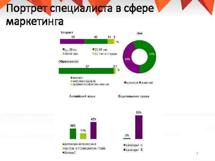 Портрет специалиста в сфере маркетинга 7 