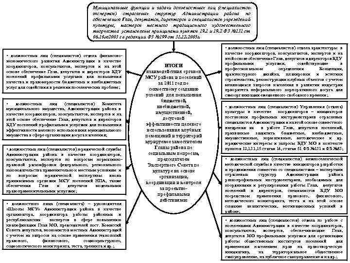 Муниципальные функции и задачи должностных лиц (специалистовэкспертов) отраслевых структур Администрации района по обеспечению Глав,