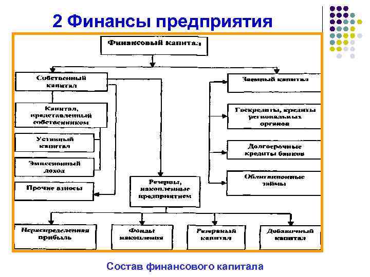 2 Финансы предприятия Состав финансового капитала 