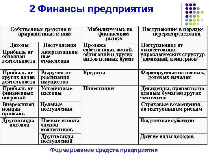 2 Финансы предприятия Собственные средства и приравненные к ним Доходы Поступления Прибыль от Амортизацион