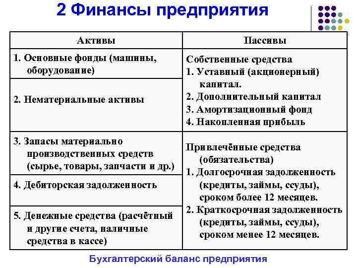 2 Финансы предприятия Активы 1. Основные фонды (машины, оборудование) 2. Нематериальные активы 3. Запасы