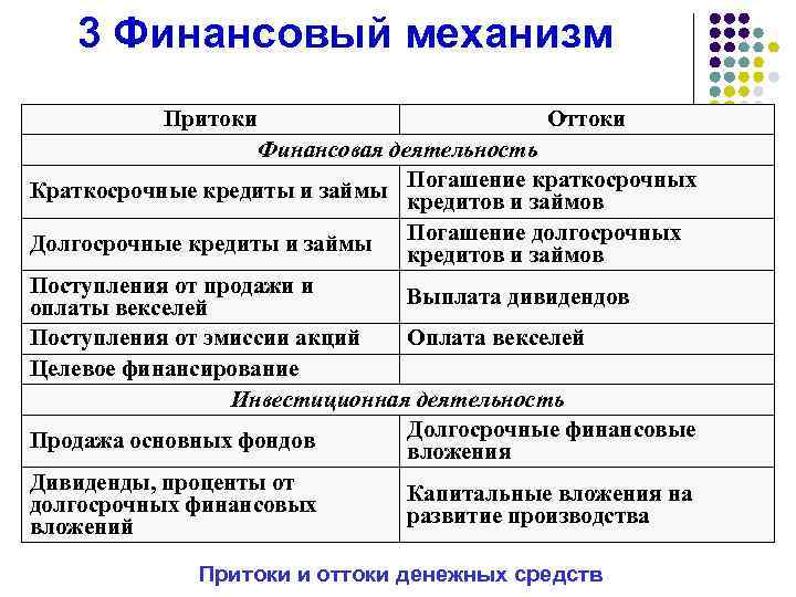3 Финансовый механизм Притоки Оттоки Финансовая деятельность краткосрочных Краткосрочные кредиты и займы Погашение займов
