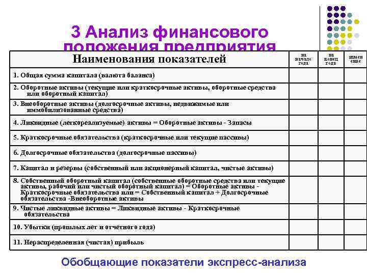 3 Анализ финансового положения предприятия Наименования показателей на начало года 1. Общая сумма капитала