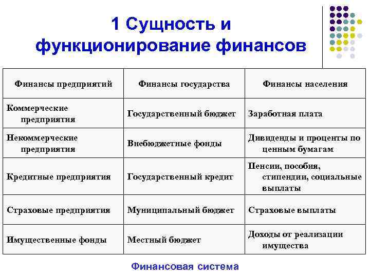 1 Сущность и функционирование финансов Финансы предприятий Финансы государства Финансы населения Коммерческие предприятия Государственный