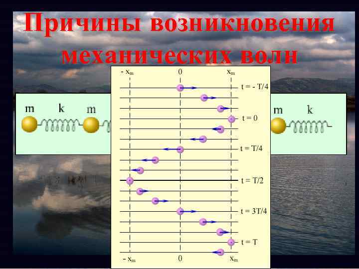 Причины возникновения механических волн 