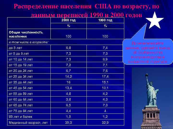 Распределение населения США по возрасту, по данным переписей 1990 и 2000 годов 2000 год
