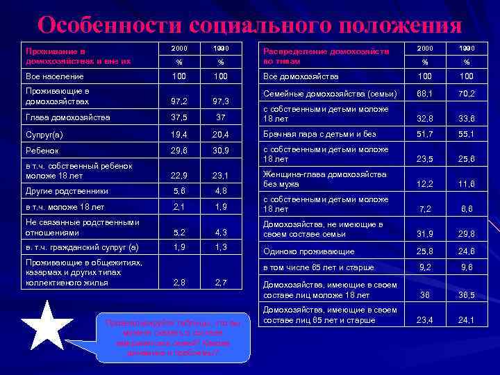 Особенности социального положения Распределение домохозяйств по типам 2000 1990 % % Все домохозяйства 100