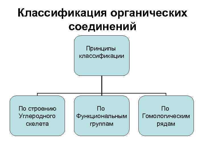 Классификация органических соединений Принципы классификации По строению Углеродного скелета По Функциональным группам По Гомологическим