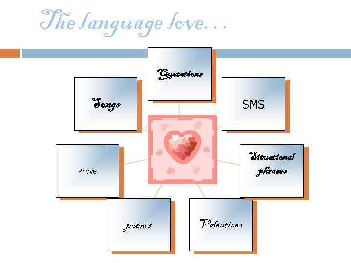 The language love… Quotations Songs SMS Situational phrases Prove poems Valentines 