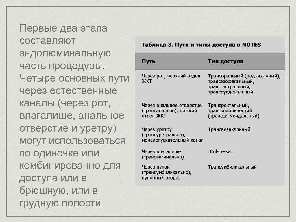 Первые два этапа составляют эндолюминальную часть процедуры. Четыре основных пути через естественные каналы (через