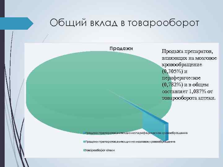 Общий вклад в товарооборот Продажи Продажа препаратов, влияющих на мозговое кровообращение (0, 305%) и