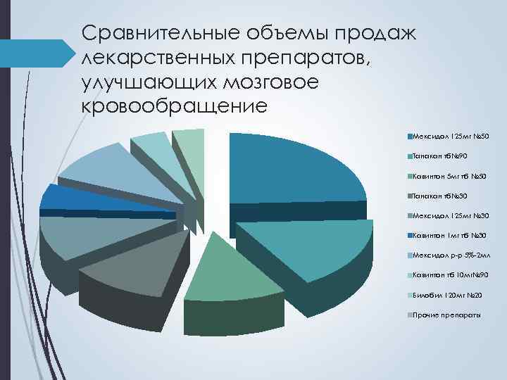 Сравнительные объемы продаж лекарственных препаратов, улучшающих мозговое кровообращение Мексидол 125 мг № 50 Танакан