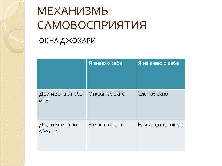 МЕХАНИЗМЫ САМОВОСПРИЯТИЯ ОКНА ДЖОХАРИ Я знаю о себе Я не знаю о себе Другие