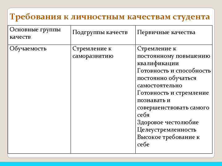 Требования к личностным качествам студента Основные группы качеств Подгруппы качеств Первичные качества Обучаемость Стремление