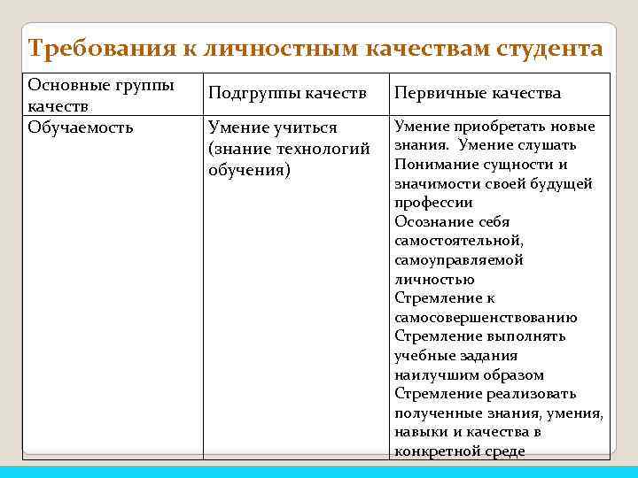 Требования к личностным качествам студента Основные группы качеств Обучаемость Подгруппы качеств Первичные качества Умение