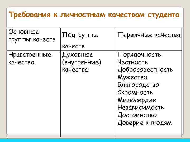 Требования к личностным качествам студента Основные группы качеств Нравственные качества Подгруппы качеств Духовные (внутренние)