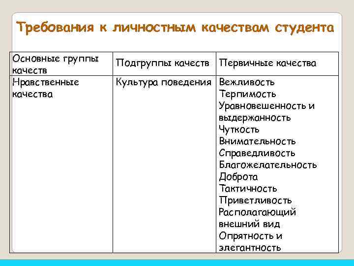 Требования к личностным качествам студента Основные группы качеств Нравственные качества Подгруппы качеств Первичные качества