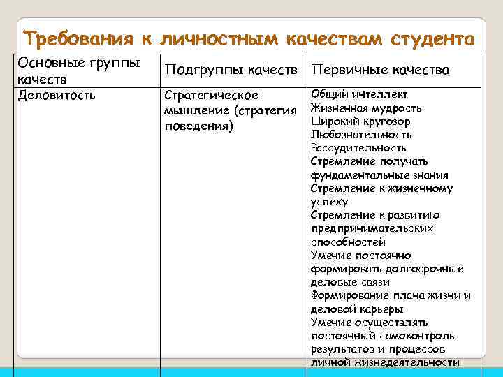 4 группы качеств. Личностные качества студента. Характеристика личных качеств студента. Плохие качества студента. Деловые и личные качества студента.