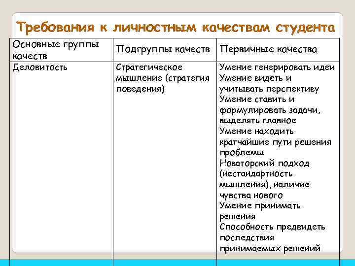 Требования к личностным качествам студента Основные группы качеств Деловитость Подгруппы качеств Первичные качества Стратегическое