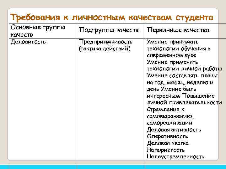 Требования к личностным качествам студента Основные группы качеств Деловитость Подгруппы качеств Первичные качества Предприимчивость