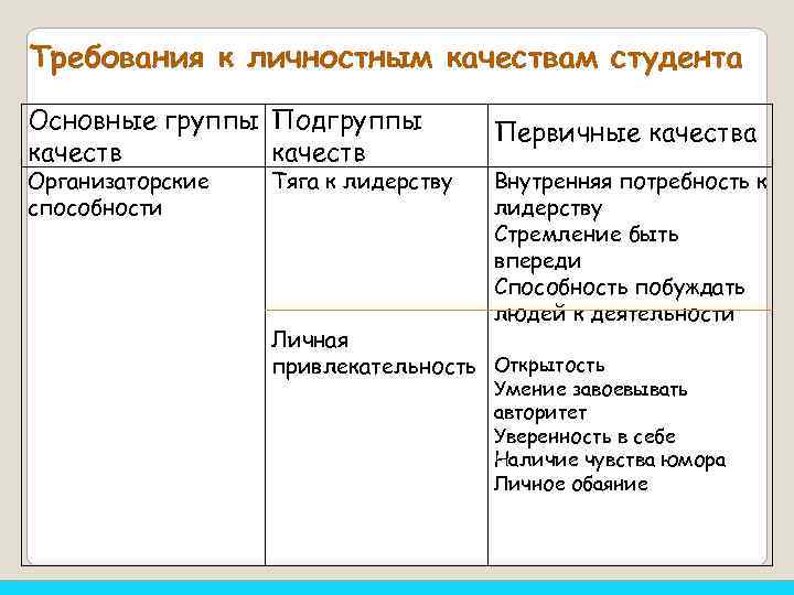 Требования к личностным качествам студента Основные группы Подгруппы качеств Организаторские способности Тяга к лидерству