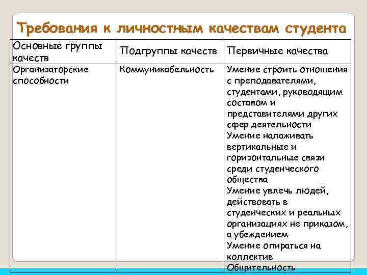 Требования к личностным качествам студента Основные группы качеств Организаторские способности Подгруппы качеств Первичные качества