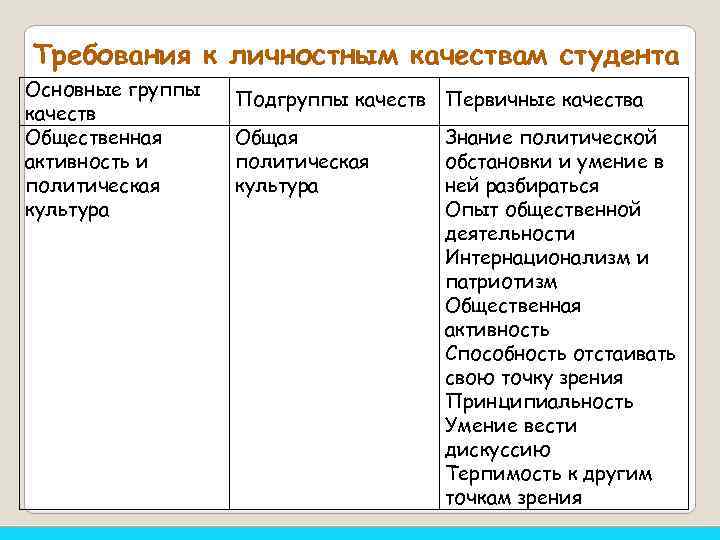 Требования к личностным качествам студента Основные группы качеств Общественная активность и политическая культура Подгруппы